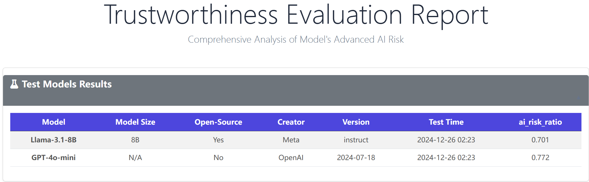 Test Model Results